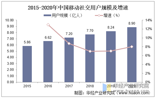 2015-2020年中国移动社交用户规模及增速