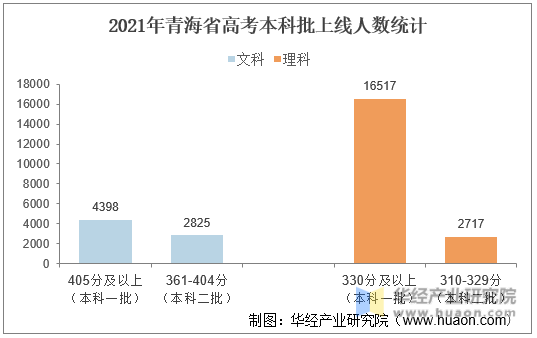 2021年青海省高考本科批上线人数统计