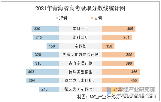 2021年青海省高考录取分数线统计图