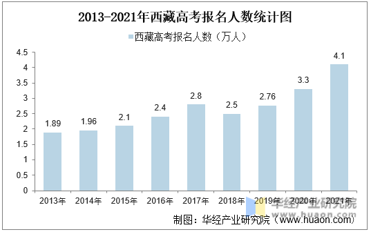 2013-2021年西藏高考报名人数统计图