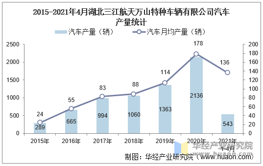 2015-2021年4月湖北三江航天万山特种车辆有限公司汽车产量统计