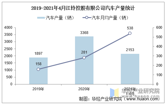2019-2021年4月江铃控股有限公司汽车产量统计