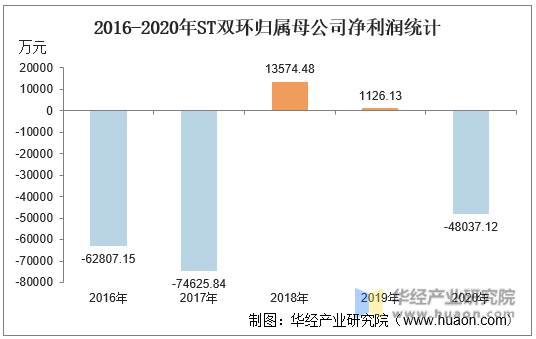 2016-2020年ST双环归属母公司净利润统计