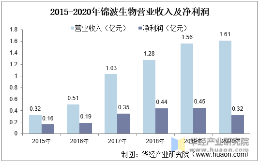 2015-2020年锦波生物营业收入及净利润