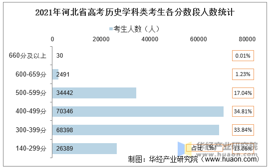 2021年河北省高考历史学科类考生各分数段人数统计