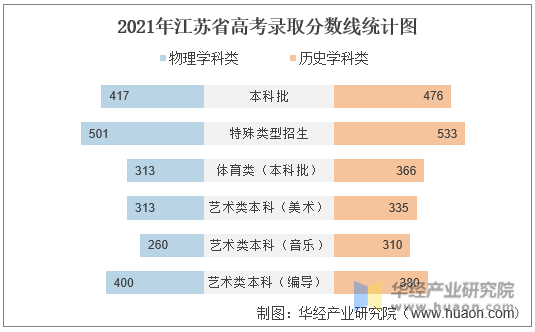 2021年江苏省高考录取分数线统计图