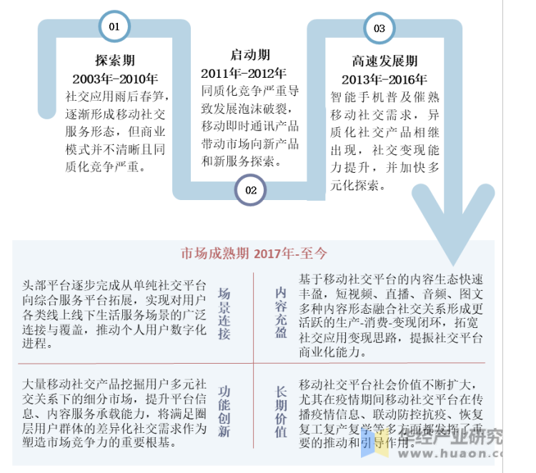 中国移动社交行业的发展历程