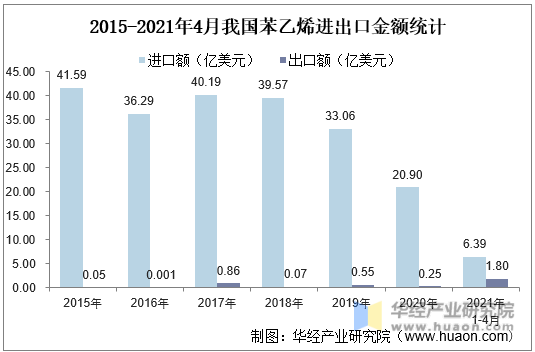 2015-2021年4月我国苯乙烯进出口金额统计