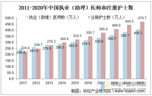 2011-2020年中国执业（助理）医师和注册护士数