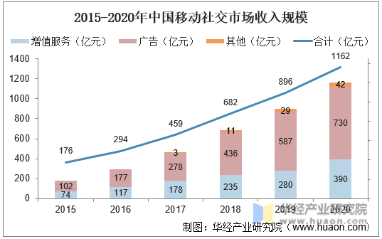 2015-2020年中国移动社交市场收入规模