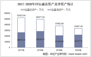 2017-2020年ST运盛（600767）总资产、营业收入、营业成本、净利润及每股收益统计