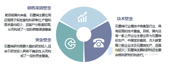 石墨烯行业壁垒状况