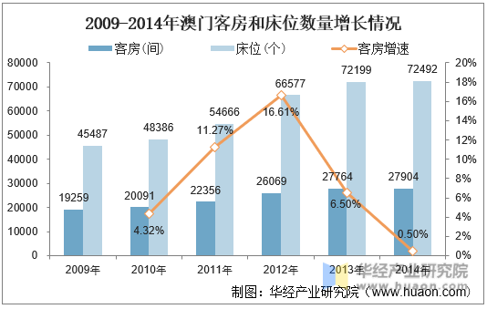 2009-2014年澳门客房和床位数量增长情况