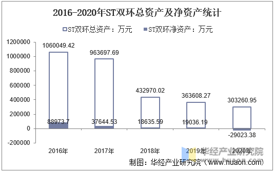 2016-2020年ST双环总资产及净资产统计