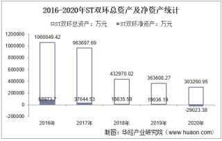 2016-2020年ST双环（000707）总资产、营业收入、营业成本、净利润及每股收益统计
