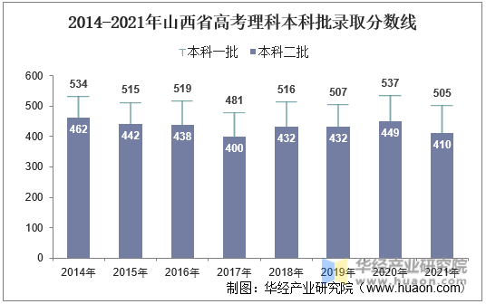 2014-2021年山西省高考理科本科批录取分数线