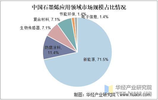 中国石墨烯应用领域市场规模占比情况