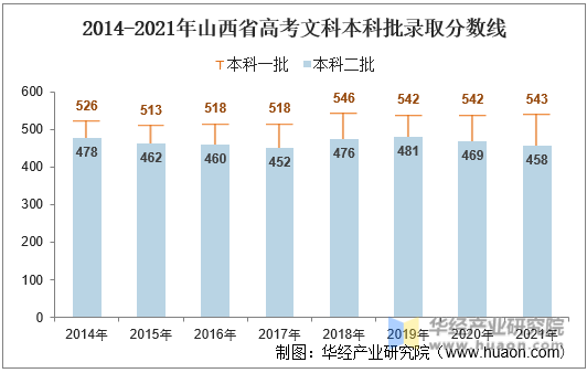 2014-2021年山西省高考文科本科批录取分数线