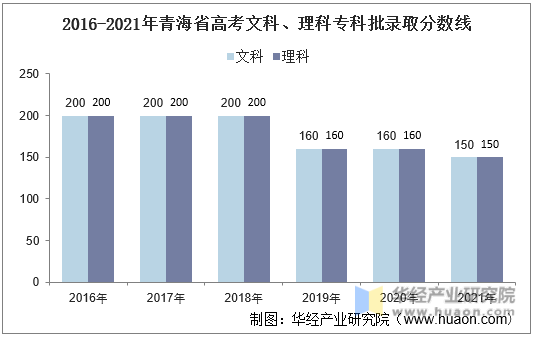 2016-2021年青海省高考文科、理科专科批录取分数线