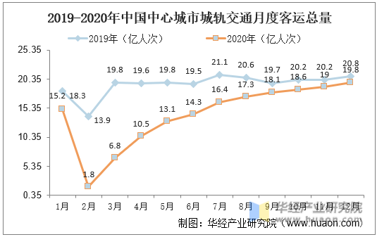 2019-2020年中国中心城市城轨交通月度客运量