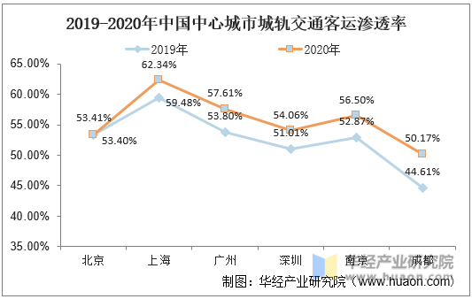 2019-2020年中国中心城市城轨交通客运渗透率