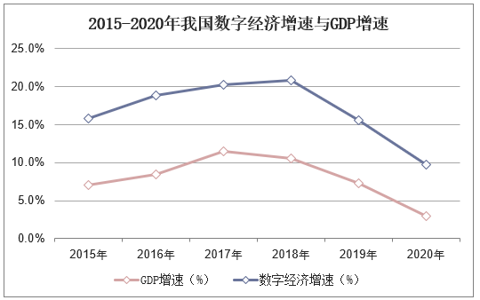 2015-2020年我国数字经济增速与GDP增速