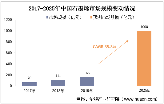 2017-2025年中国石墨烯市场规模变动情况