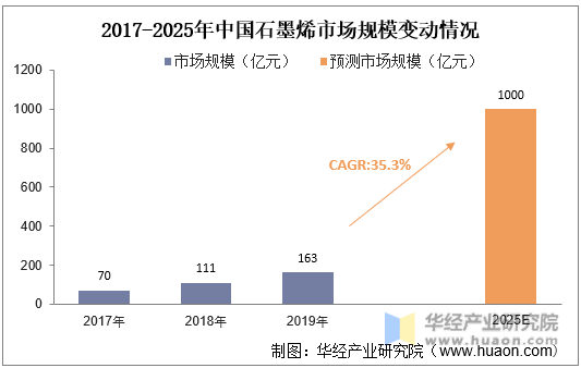 2017-2025年中国石墨烯市场规模变动情况