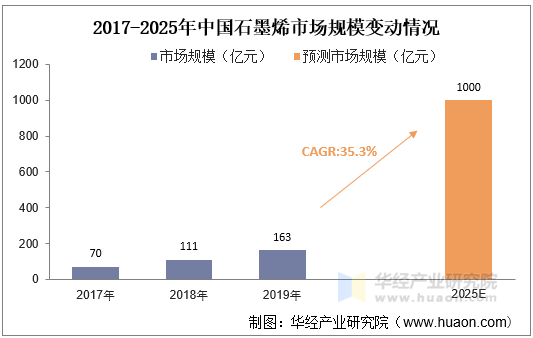 2017-2025年中国石墨烯市场规模变动情况