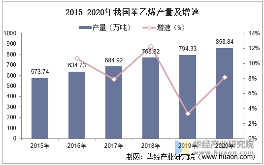 2015-2020年我国苯乙烯产量及增速