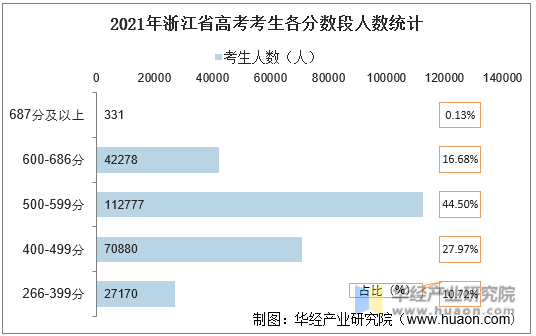 2021年浙江省高考考生各分数段人数统计