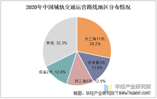 2020年中国城轨交通运营路线地区分布情况