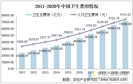 2011-2020年中国卫生费用情况