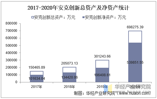 2017-2020年安克创新总资产及净资产统计