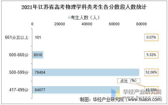 2021年江苏省高考物理学科类考生各分数段人数统计