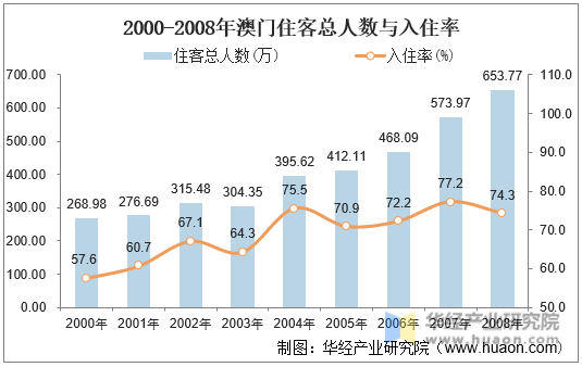 2000-2008年澳门住客总人数与入住率