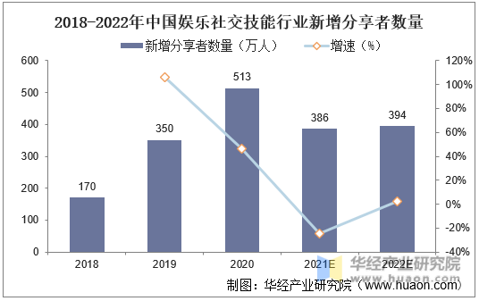 2018-2022年中国娱乐社交技能行业新增分享者数量
