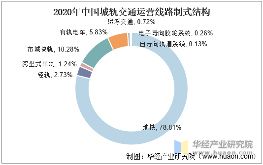2020年年中国城轨交通运营线路制式结构