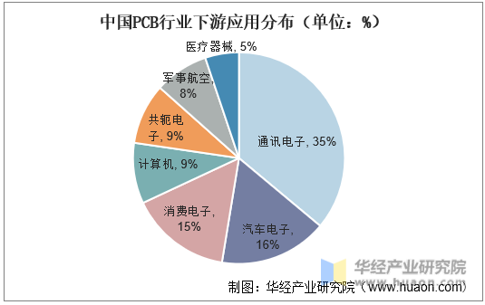 中国PCB行业下游应用分布（单位：%）