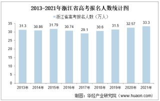 2021年浙江省高考录取分数线、报名人数及各分数段人数统计【图】