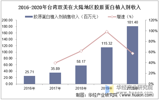 2016-2020年台湾双美在大陆地区胶原蛋白植入剂收入