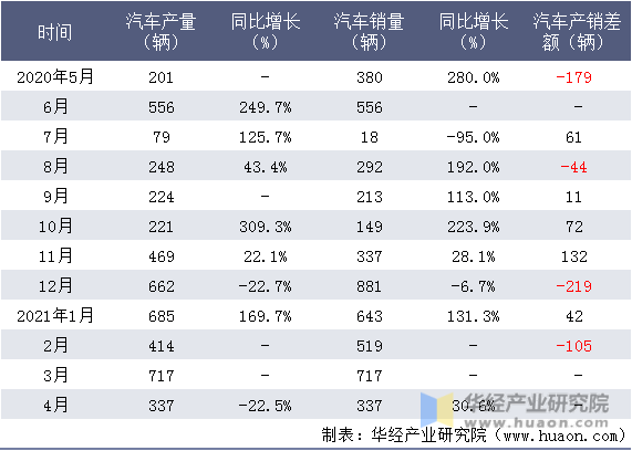 近一年江铃控股有限公司汽车产销量情况统计表