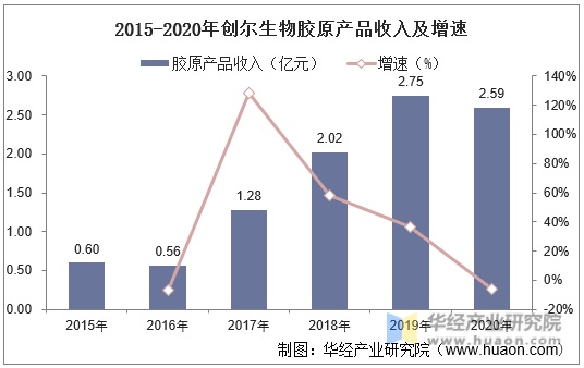 2015-2020年创尔生物胶原产品收入及增速