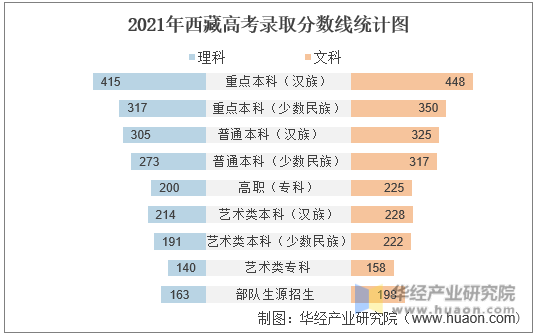 2021年西藏高考录取分数线统计图