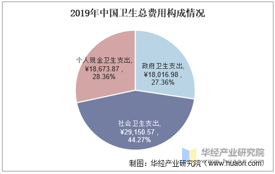 2019年中国卫生总费用构成情况