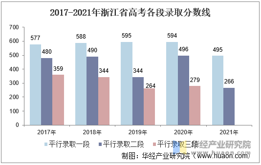 2017-2021年浙江省高考各段录取分数线