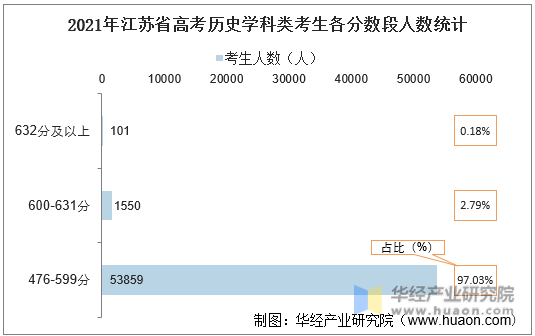 2021年江苏省高考历史学科类考生各分数段人数统计