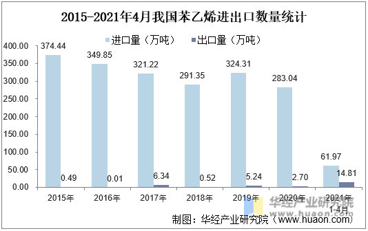 2015-2021年4月我国苯乙烯进出口数量统计