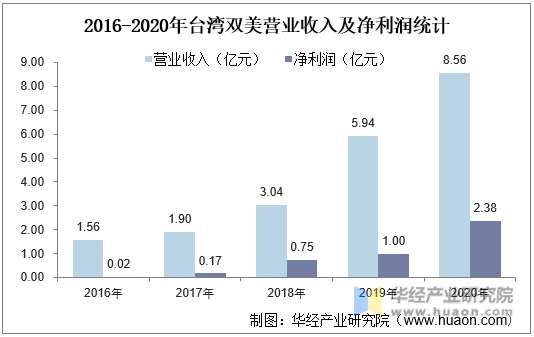 2016-2020年台湾双美营业收入及净利润统计
