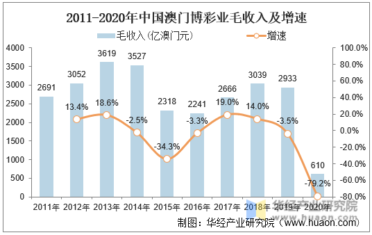 2011-2020年中国澳门博彩业毛收入及增速